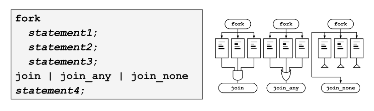 systemverilog中fork..join， join_any， join_none的用法和解析