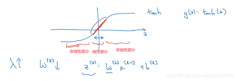 吴恩达深度学习——深度学习的实用指南人工智能日积月累-