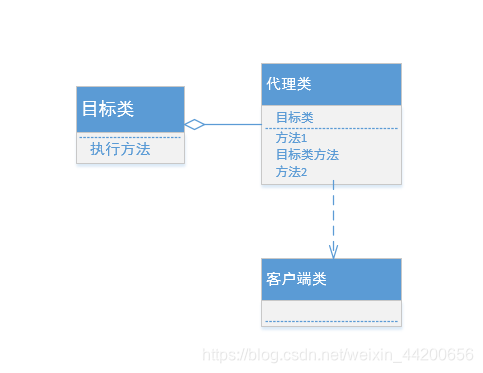 静态代理结构图