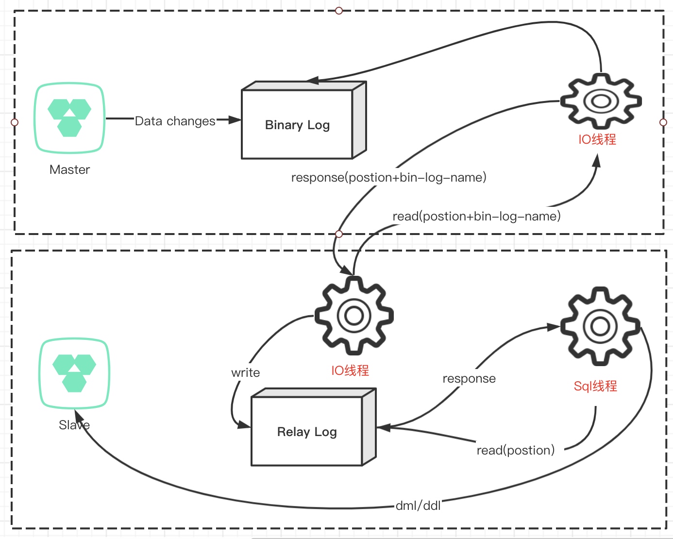 Mysql 扩展性设计之Replication，在Mysql具有很相当重要的位置，主从、主主从，你了解他们的背后逻辑吗数据库jackl-
