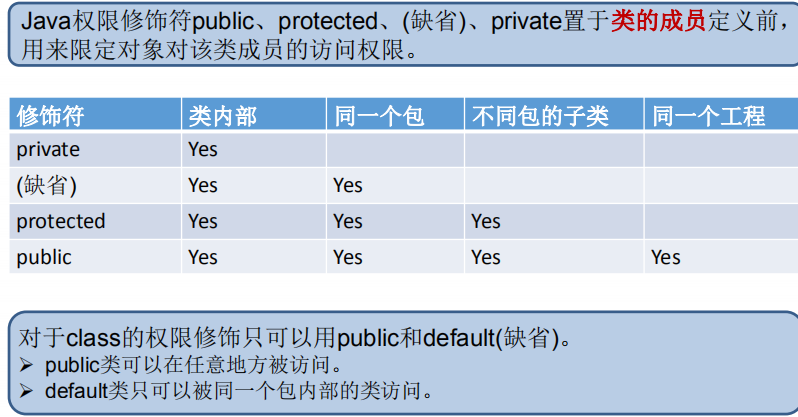 java 内部类被静态修饰_java private修饰方法_java修饰符访问权限