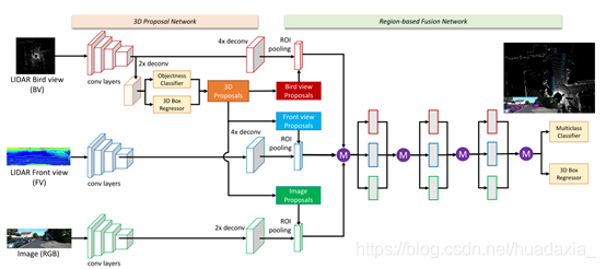 图 1：多视图3D对象检测网络（MV3D）：该网络将LIDAR点云的鸟瞰图和正视图以及图像作为输入。它首先从鸟瞰图生成3D对象建议，然后将其投影到三个视图。深度融合网络用于为每个视图组合通过ROI池获得的区域性特征。融合的特征用于共同预测对象类别并进行定向的3D框回归。