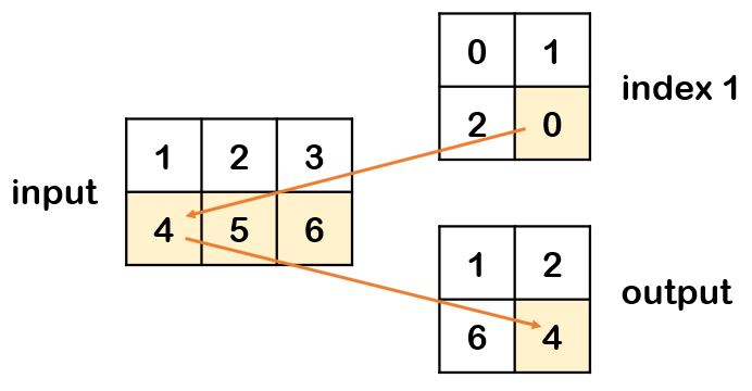以二维矩阵为例,代码如下:b = torch.