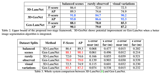 3D车道线检测：Gen-LaneNet