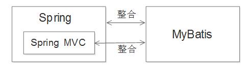 SSM框架整合图