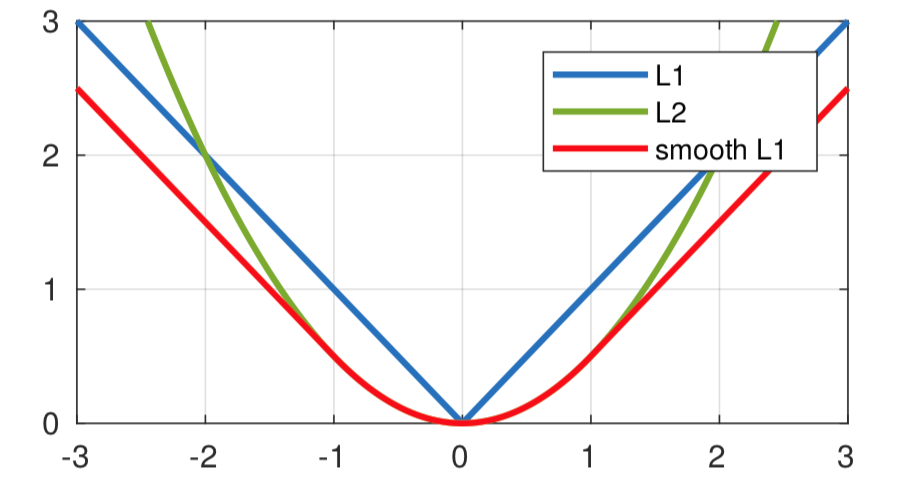 深度学习中常见的loss函数汇总_常用loss有哪些-CSDN博客