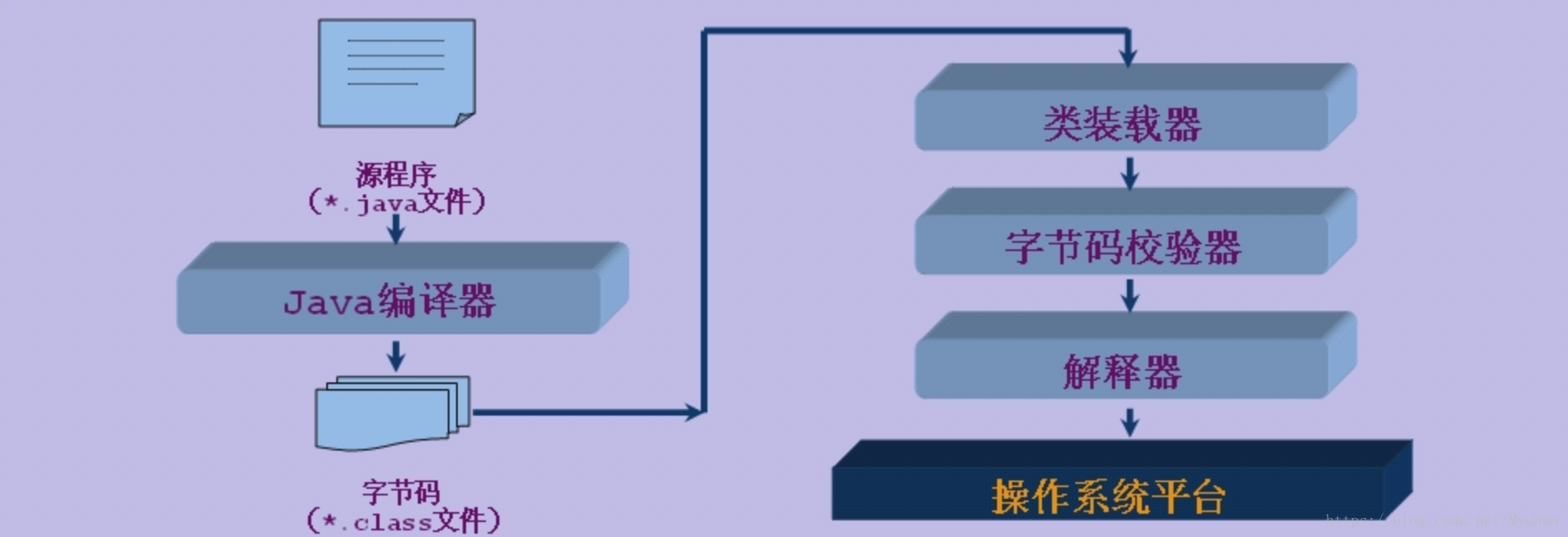 Java的运行系统有哪些部分组成？Java的运行过程是怎么样的？javadzx409091268的博客-