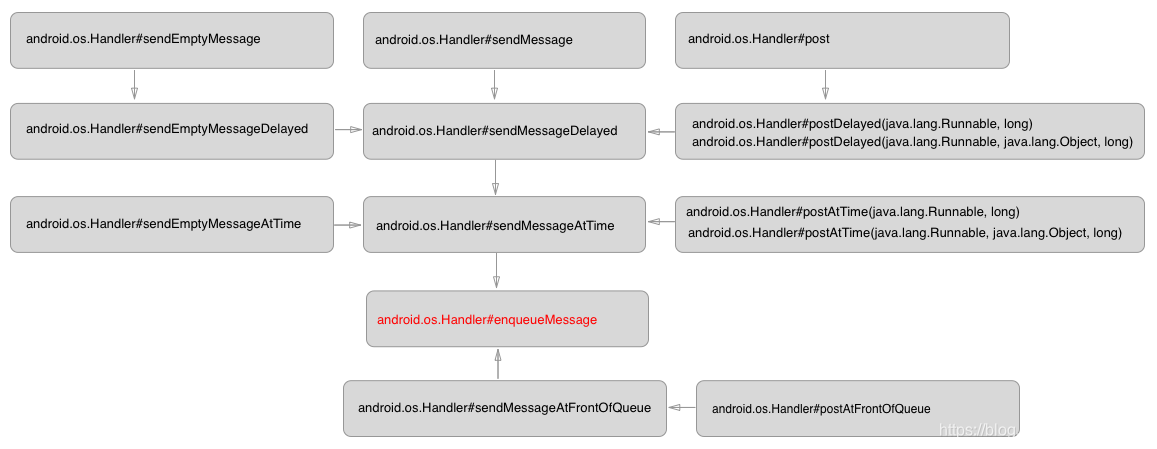 handler 调用流程