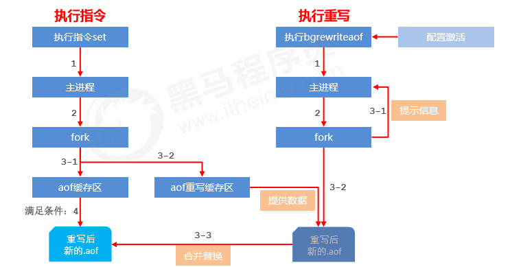 Redis 持久化（RDB 和AOF）（四）数据库weixin43691723的博客-