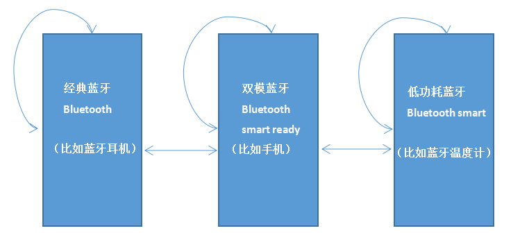 BLE协议栈入门一(基本概念)_ble代码什么意思-CSDN博客