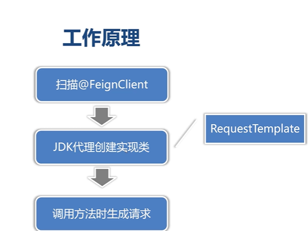 OpenFeign和feign使用简介