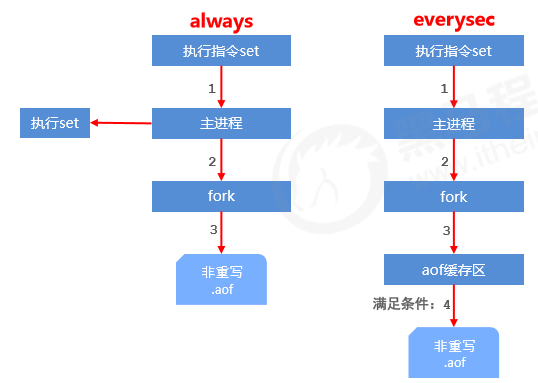 Redis 持久化（RDB 和AOF）（四）数据库weixin43691723的博客-
