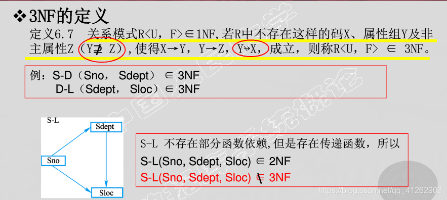 **定义： 设关系模式R<U,F>∈1NF,若R中不存在这样的码X、属性组Y及非主属性Z（Z ⊇ Y）, 使得X→Y，Y→Z成立，Y ↛ X不成立，则称R<U,F> ∈ 3NF。**