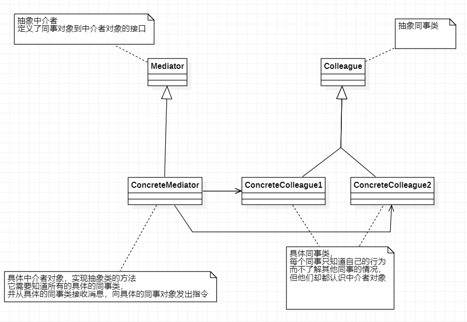 用C++跟你聊聊“中介者模式”c/c++看，未来的博客-