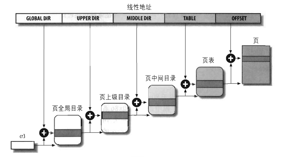 页表和地址转换过程