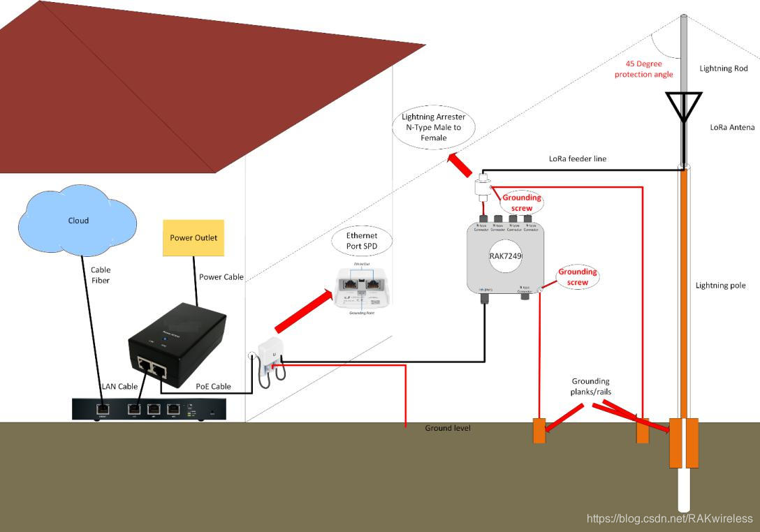 Schematic diagram of on-site deployment of outdoor commercial gateway RAK7249 (including grounding poles)