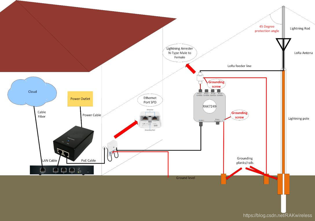 室外商业网关RAK7249的现场部署（包括接地杆）的示意图