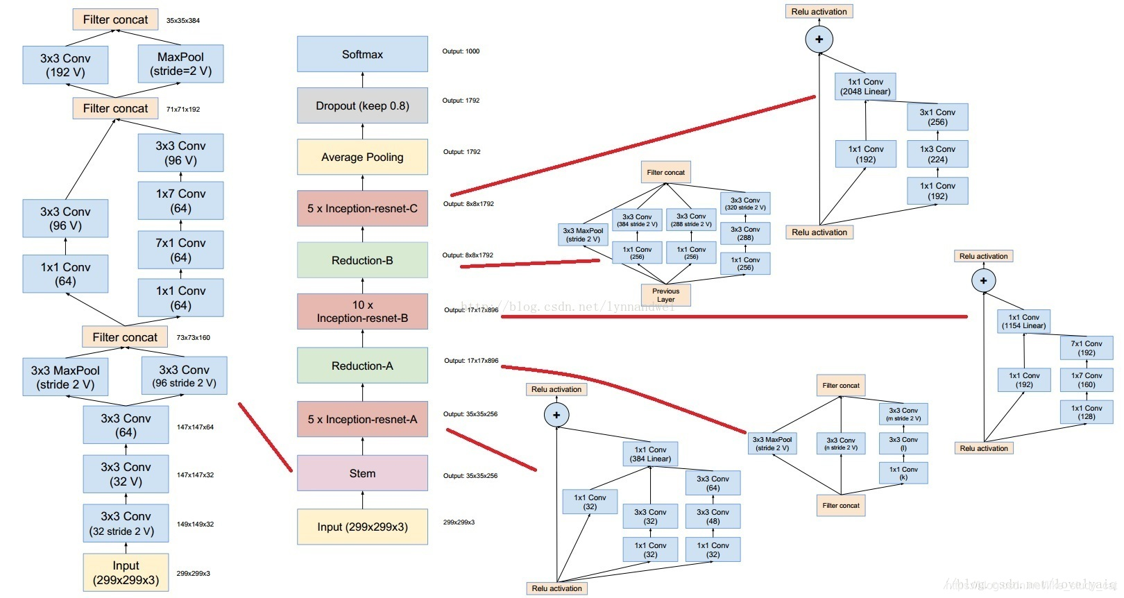 深度学习--Inception-ResNet-v1网络结构_inceptionresnetv1-CSDN博客