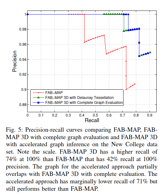 论文阅读 FAB-MAP 3D: Topological Mapping with Spatial and Visual Appearance