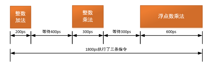 单指令周期执行示意图