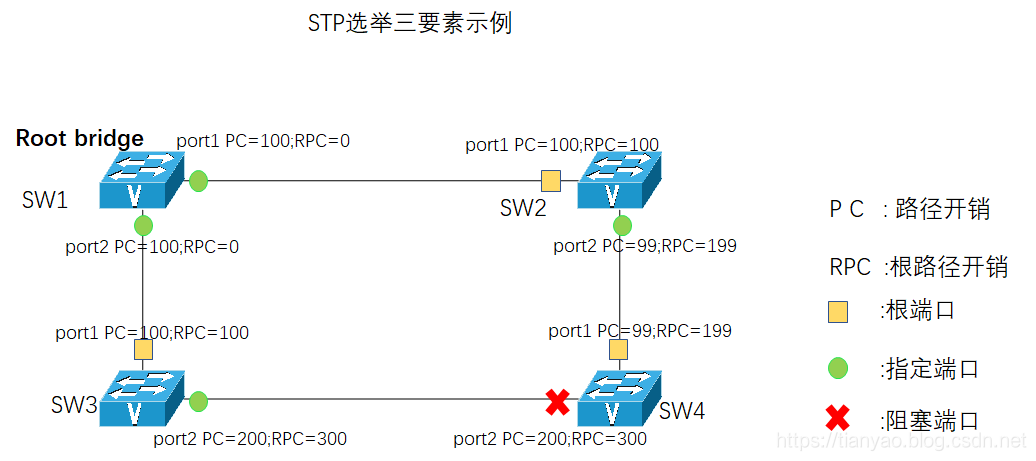 Stp Rra STP和RSTP详解-原理篇-CSDN博客