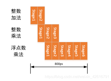 流水线执行示意图