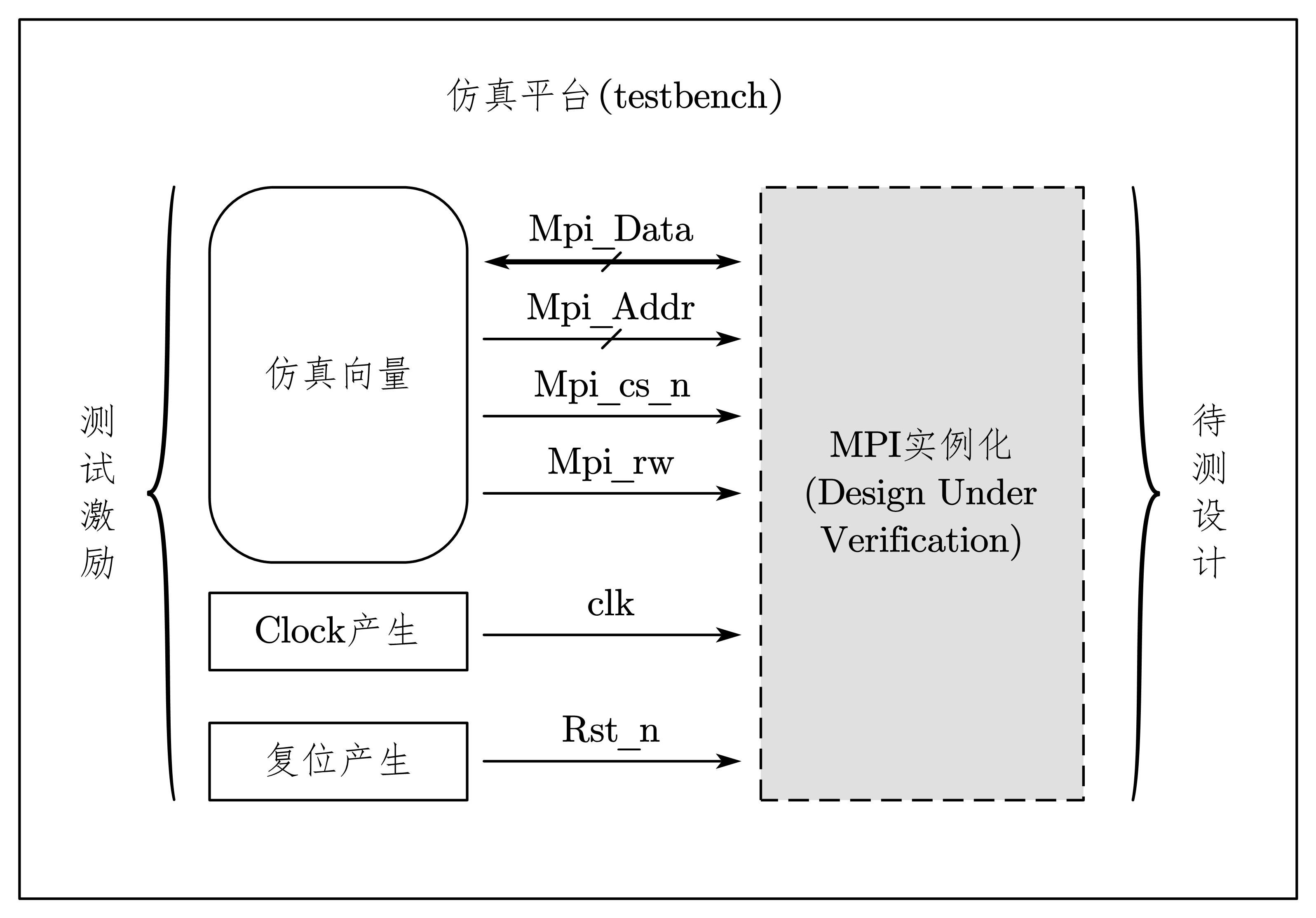 7-5-用户验证MPI接口功能的仿真平台