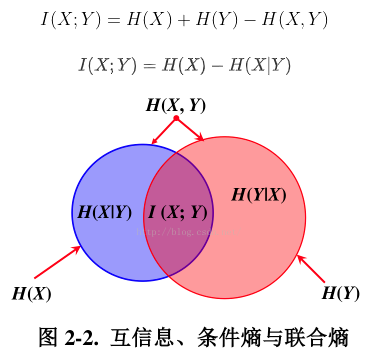 信息量，熵，互信息，信道容量等相关概念