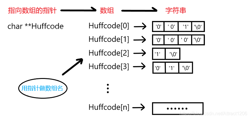 C语言-哈夫曼树、哈夫曼编码