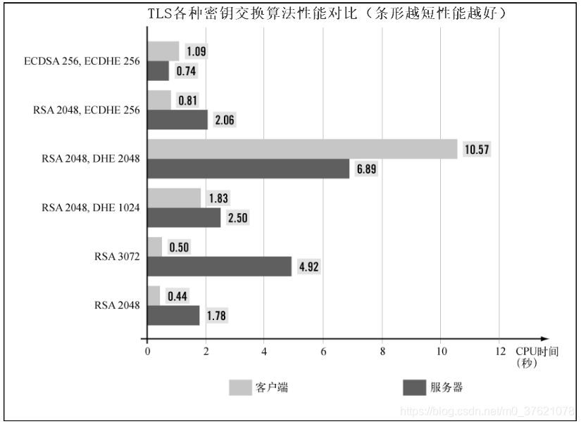 TLS各种密钥交换算法性能对比