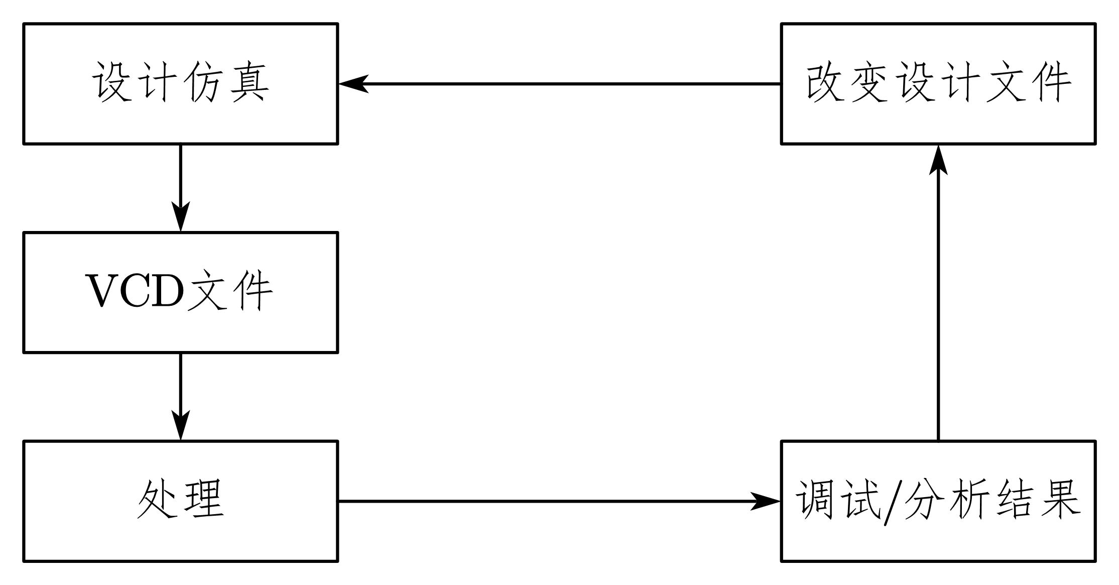 7-15-VCD文件调试和分析仿真过程