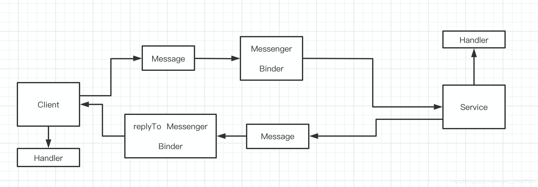 Messenger工作原理图