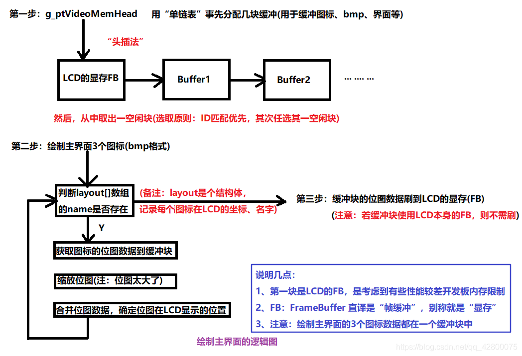 绘制主界面的逻辑图