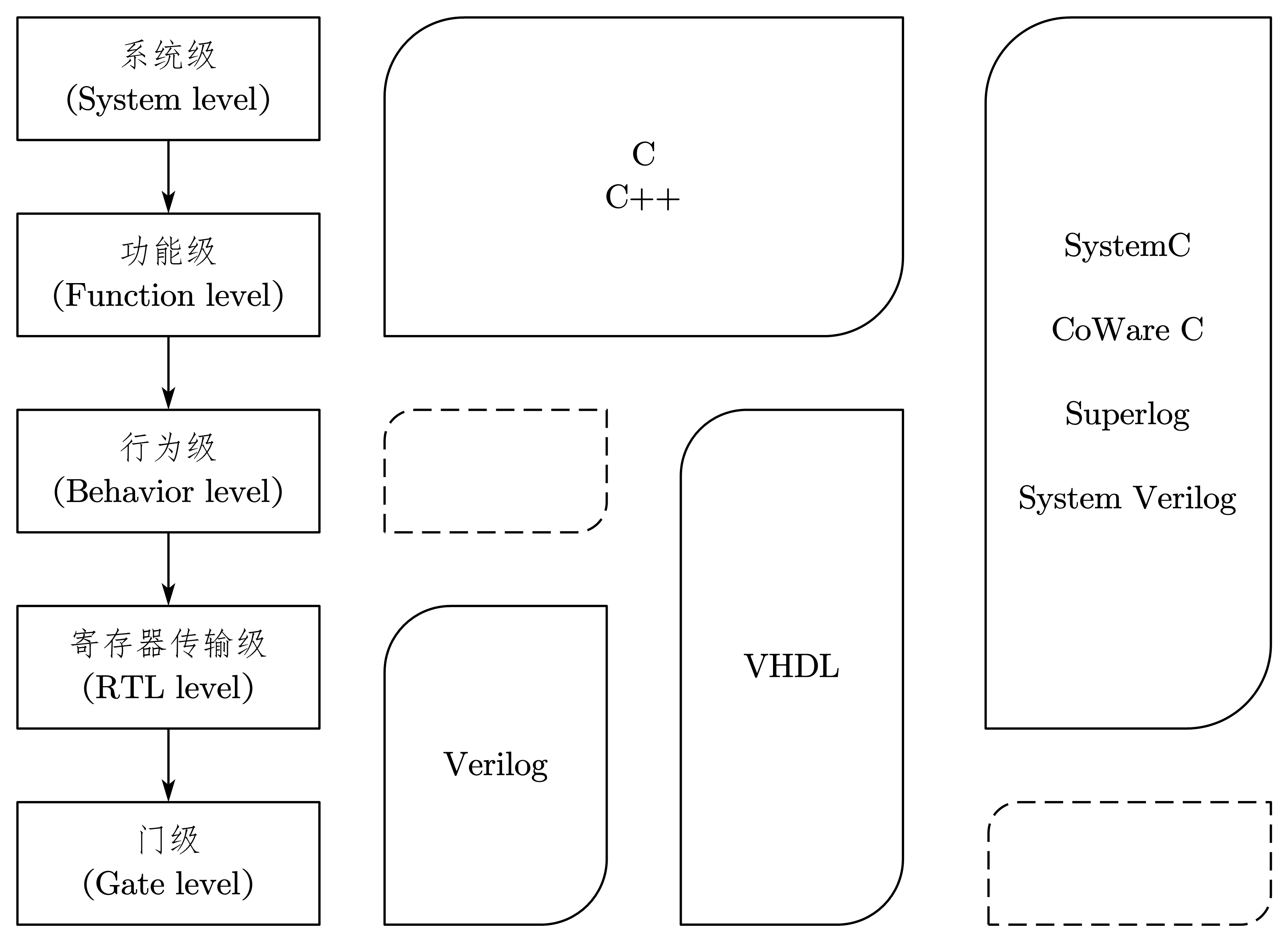 7-16-HDL语言的使用层次示意图