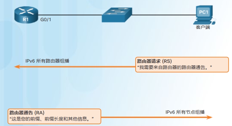 计算机网络 | 思科网络 | 无状态地址自动配置 (SLAAC) | 什么是SLAAC