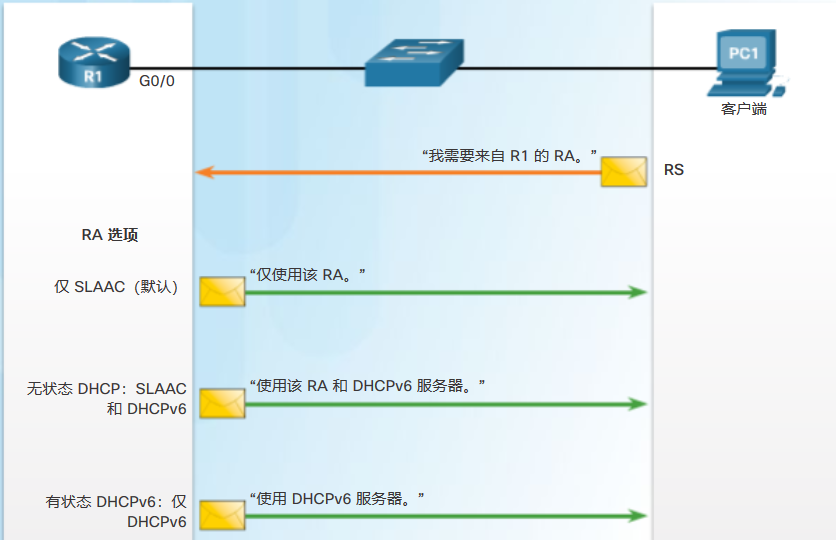 计算机网络 | 思科网络 | 无状态地址自动配置 (SLAAC) | 什么是SLAAC