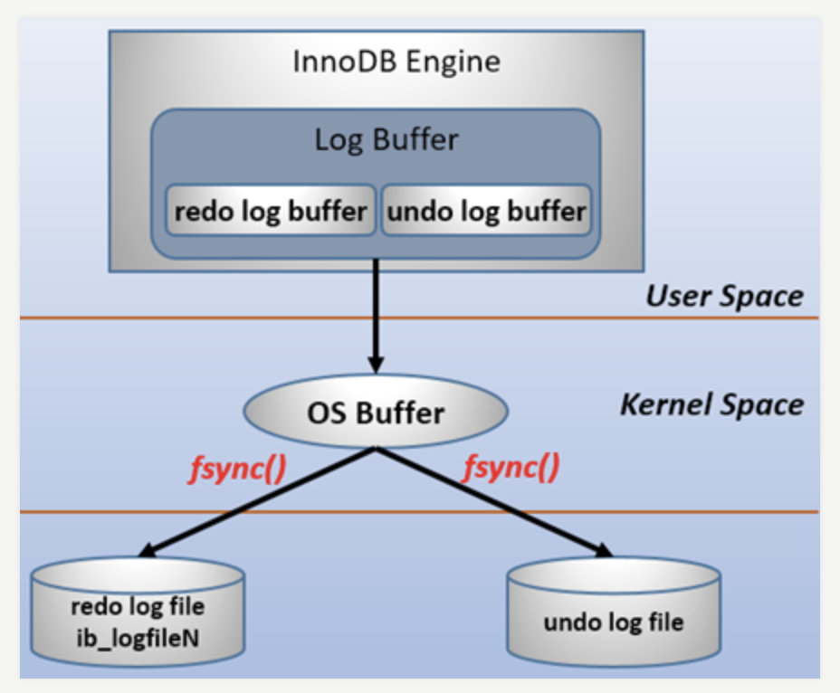 Innodb buffer size. INNODB engine. Undo log. INNODB как включить.