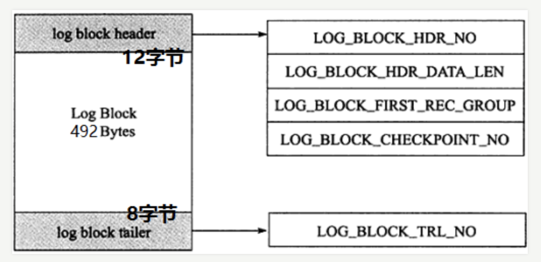 redo-log-block