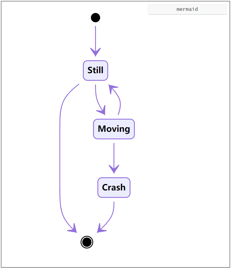 Use Typora to draw diagrams (tables) - Programmer Sought
