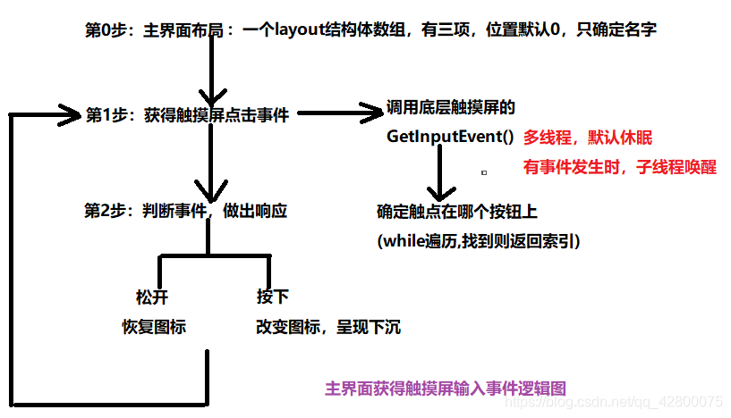 主界面获得触摸屏输入事件逻辑图