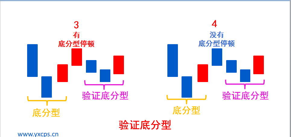 七,第一类买点_底分型停顿-csdn博客