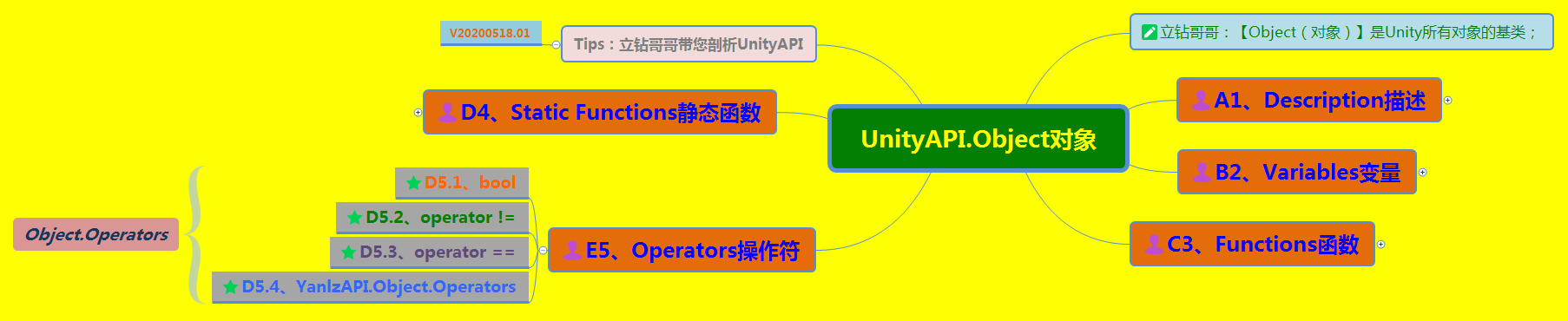 《UnityAPI.Object对象》（Yanlz+Unity+SteamVR+云技术+5G+AI+VR云游戏+Destroy+Instantiate+Object+bool+立钻哥哥++OK++）游戏VRunSoftYanlz的博客-