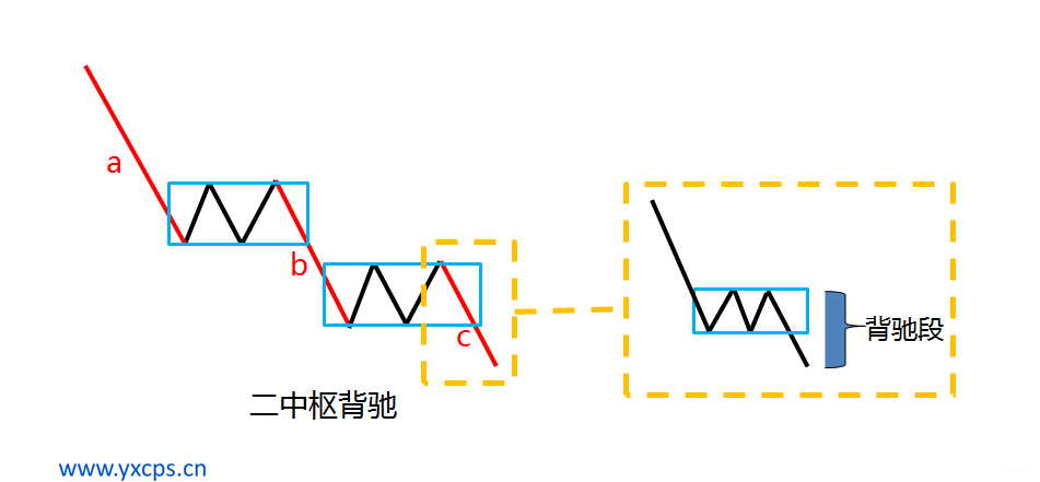 底分型停頓法:(詳見:一,頂底分型—>