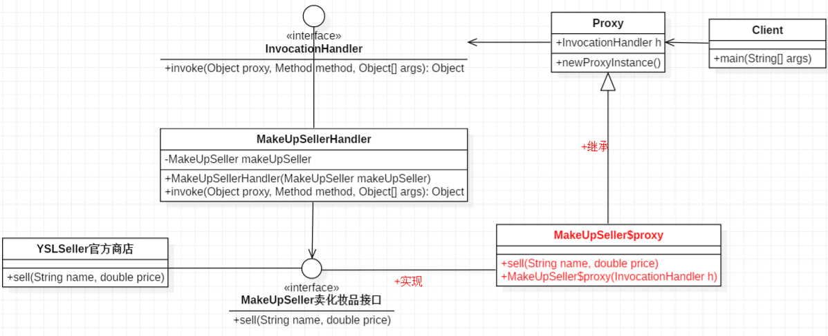 一步一步搞懂MyBatis中设计模式源码——代理模式javashang0122的博客-