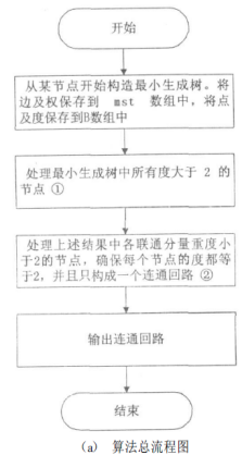 算法总流程