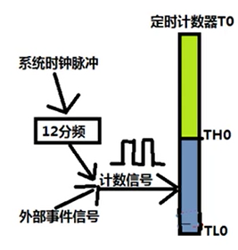 实验室考核复习（一）----51单片机（基础模块）嵌入式0xDQ的博客-