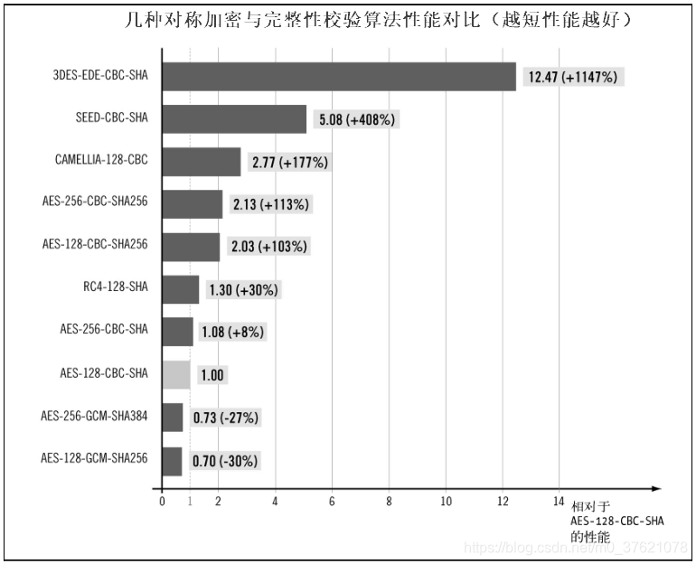 几种对称加密与完整性校验算法性能对比