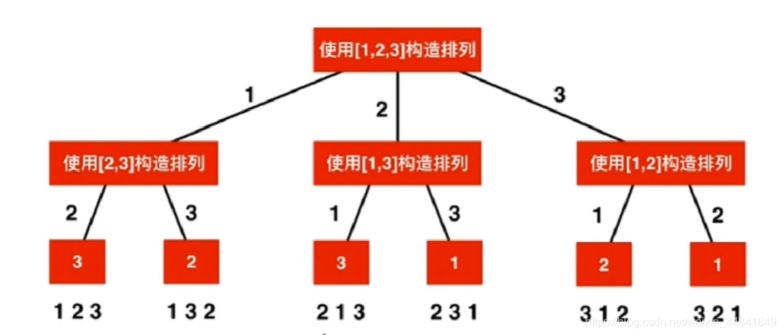 这里是每次取出数组中的一个元素，把剩下的排列，然后再与这个元素整合。