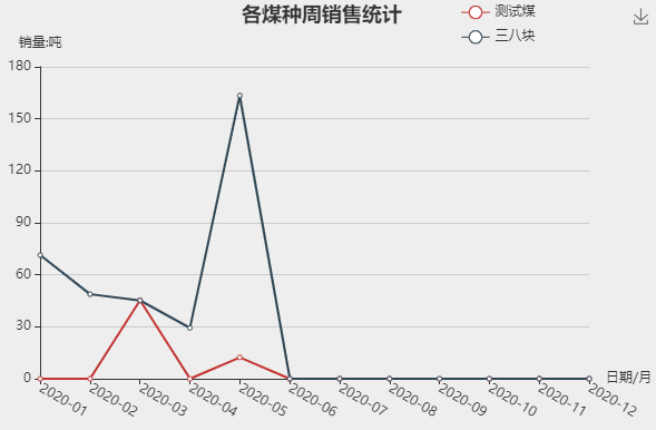 Echarts折线图X轴Y轴图例位置调整