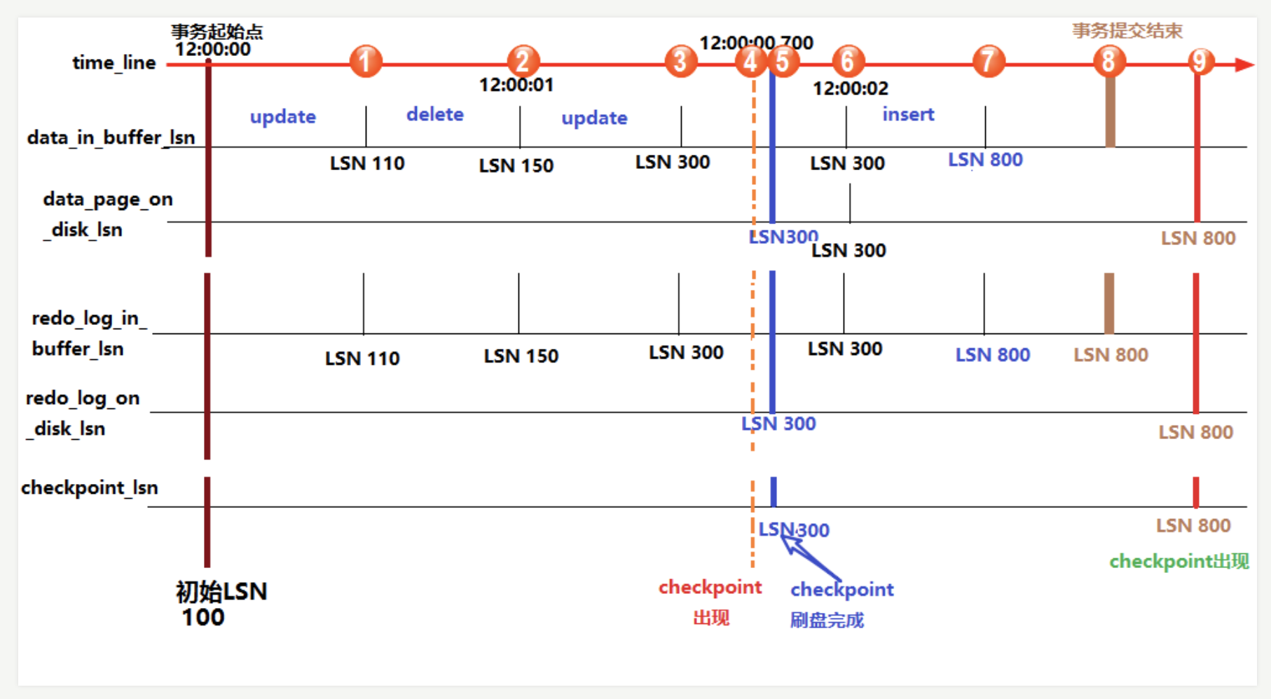 checkpoint-lsn